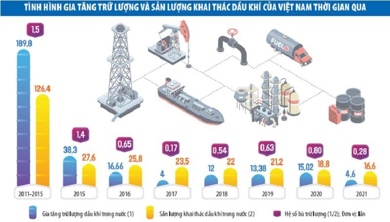 Nguồn: Petrovietnam; Đơn vị: triệu tấn quy dầu. Đồ họa: Thanh Huyền Nguồn: Petrovietnam; Đơn vị: triệu tấn quy dầu. Đồ họa: Thanh Huyền