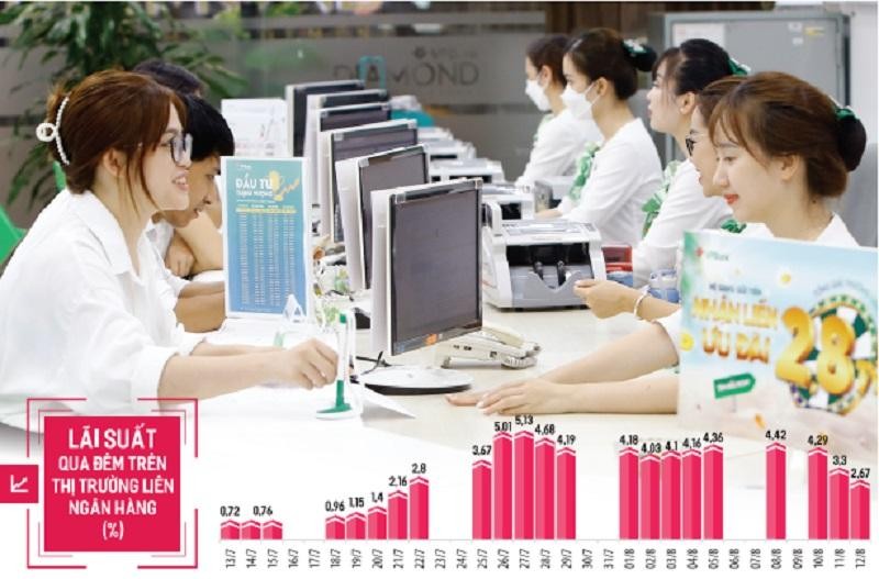 Việc điều chỉnh lãi suất cho vay liên ngân hàng sẽ giúp VND hấp dẫn hơn so với USD, từ đó giảm bớt nhu cầu nắm giữ USD, gián tiếp ghìm cương tỷ giá. Ảnh: Đức Thanh. Đồ họa: Đan Nguyễn Việc điều chỉnh lãi suất cho vay liên ngân hàng sẽ giúp VND hấp dẫn hơn so với USD, từ đó giảm bớt nhu cầu nắm giữ USD, gián tiếp ghìm cương tỷ giá. Ảnh: Đức Thanh. Đồ họa: Đan Nguyễn