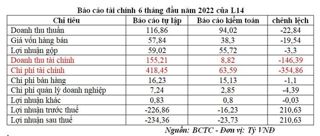 Báo cáo tài chính 6 tháng đầu năm 2022 của L14 trước và sau kiểm toán (Nguồn: BCTC). Báo cáo tài chính 6 tháng đầu năm 2022 của L14 trước và sau kiểm toán (Nguồn: BCTC).