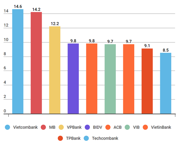 Tăng trưởng tín dụng của một số ngân hàng 6 tháng đầu năm 2022. (Đơn vị: %) Tăng trưởng tín dụng của một số ngân hàng 6 tháng đầu năm 2022. (Đơn vị: %)