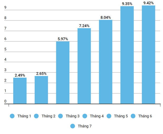 Tăng trưởng tín dụng 7 tháng năm 2022 Tăng trưởng tín dụng 7 tháng năm 2022