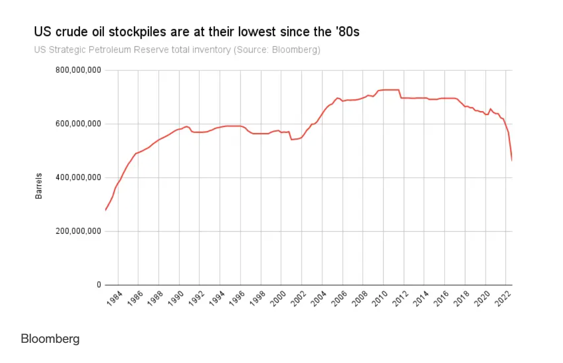 Diễn biến khối lượng dầu dự trữ chiến lược của Mỹ qua các năm Diễn biến khối lượng dầu dự trữ chiến lược của Mỹ qua các năm