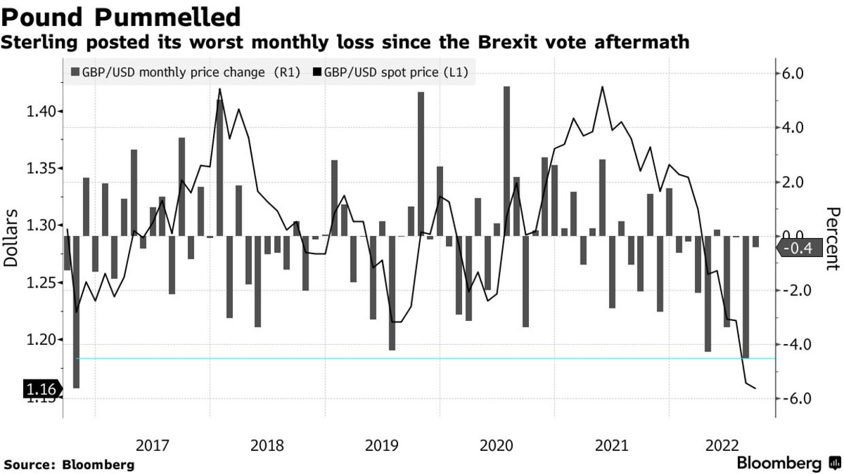 Đồng bảng Anh đang hướng đến mức thấp nhất 37 năm qua so với USD