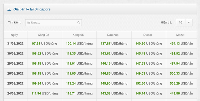 Giá xăng dầu bán lẻ tại Singapore (Nguồn: Bộ Công thương). Giá xăng dầu bán lẻ tại Singapore (Nguồn: Bộ Công thương).