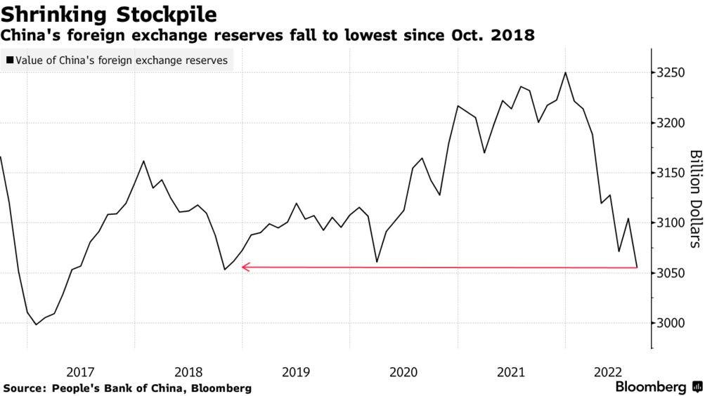Diễn biến dự trữ ngoại tệ của Trung Quốc kể từ năm 2017 tới nay Diễn biến dự trữ ngoại tệ của Trung Quốc kể từ năm 2017 tới nay