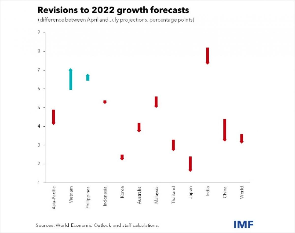 Dự báo tăng trưởng ở một số nền kinh tế lớn của châu Á. (Nguồn: IMF) Dự báo tăng trưởng ở một số nền kinh tế lớn của châu Á. (Nguồn: IMF)