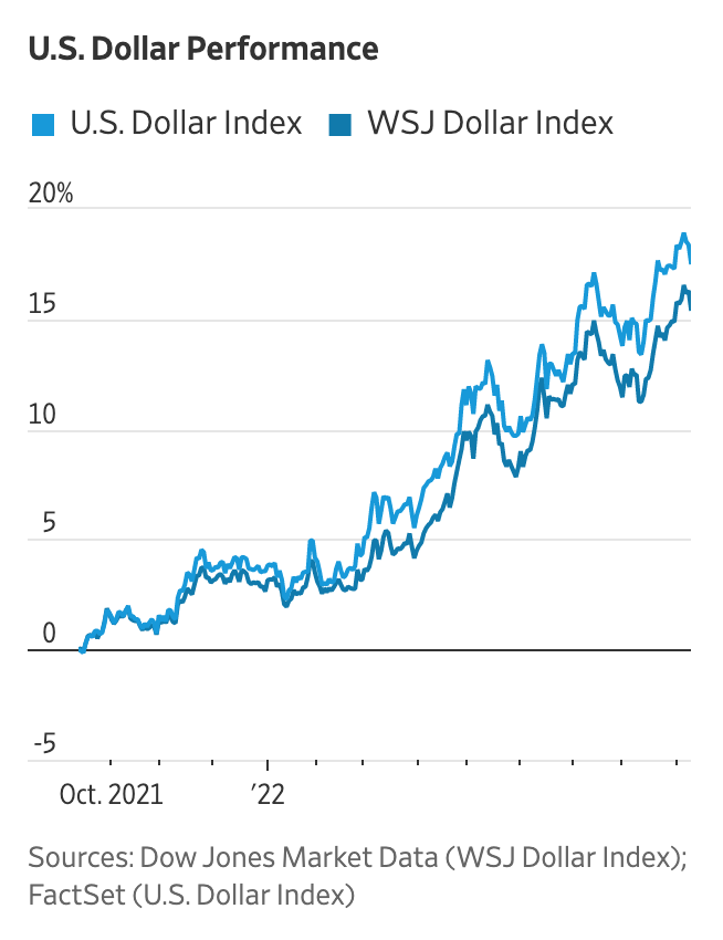 USD không ngừng tăng giá từ cuối năm 2021 tới nay