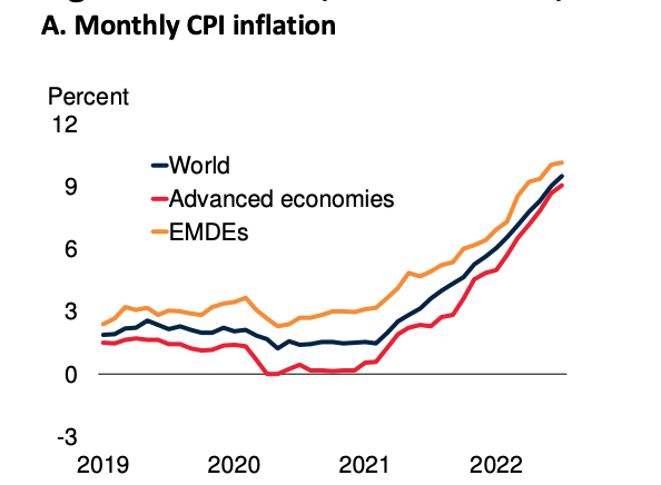 Tình trạng lạm phát tại thị trường toàn cầu (đường màu đen), các nền kinh tế phát triển (đường màu đỏ) và các thị trường đang phát triển (màu vàng) kể từ năm 2019 tới nay Tình trạng lạm phát tại thị trường toàn cầu (đường màu đen), các nền kinh tế phát triển (đường màu đỏ) và các thị trường đang phát triển (màu vàng) kể từ năm 2019 tới nay