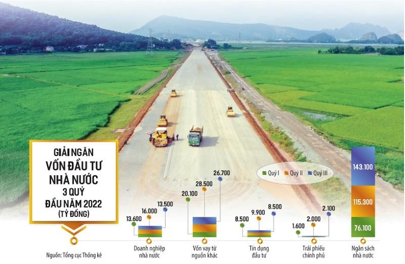 Tiến độ giải ngân vốn đầu tư nhà nước 9 tháng đầu năm 2022 đã phản ánh đúng xu hướng, đặc thù của lĩnh vực này là đầu năm thi công tích lũy khối lượng, cuối năm triển khai thanh toán. Ảnh: Đức Thanh. Đồ họa: Đan Nguyễn