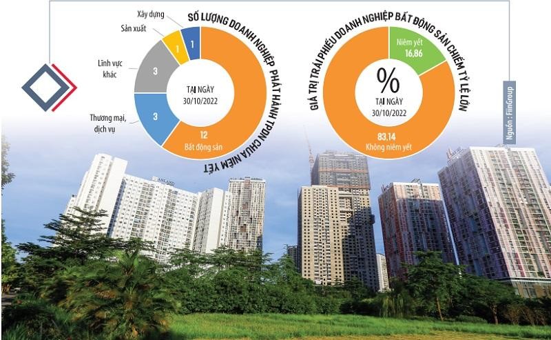 Quyết định nới room tín dụng giúp giảm bớt áp lực thị trường trái phiếu, song việc tiếp cận vốn với doanh nghiệp bất động sản vẫn rất khó khăn. Ảnh: Đức Thanh. Đồ họa: Đan Nguyễn Quyết định nới room tín dụng giúp giảm bớt áp lực thị trường trái phiếu, song việc tiếp cận vốn với doanh nghiệp bất động sản vẫn rất khó khăn. Ảnh: Đức Thanh. Đồ họa: Đan Nguyễn