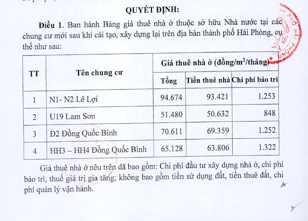 Mức giá thuê mới đối với nhà ở chung cư thuê của nhà nước của UBND TP Hải Phòng áp dụng từ 01/12/2022 tại Quyết định số 63/2022/QĐ-UBND ngày 04/11/2022
