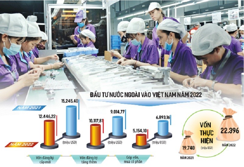 Nhiều tín hiệu mới cho thấy, dòng vốn đầu tư từ Singapore, Hàn Quốc, Nhật Bản, Đài Loan... vào Việt Nam tiếp tục gia tăng trong năm 2023. Ảnh: H.T. Đồ họa: Đan Nguyễn