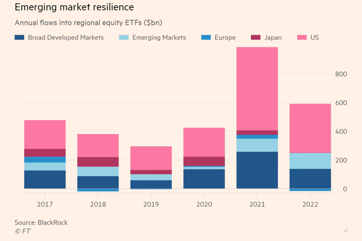 Dòng vốn ETF chảy vào các thị trường qua các năm Dòng vốn ETF chảy vào các thị trường qua các năm