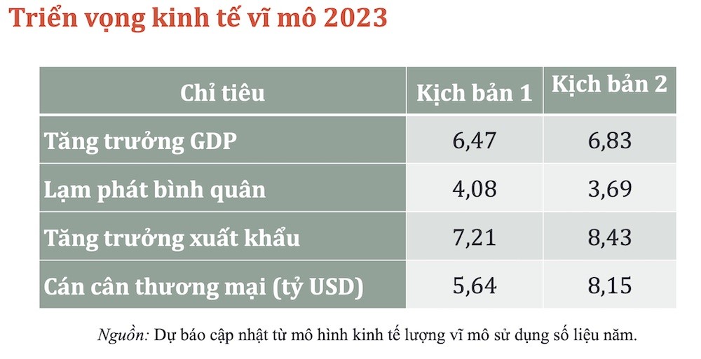 2 kịch bản dự báo kinh tế năm 2023 của CIEM 2 kịch bản dự báo kinh tế năm 2023 của CIEM