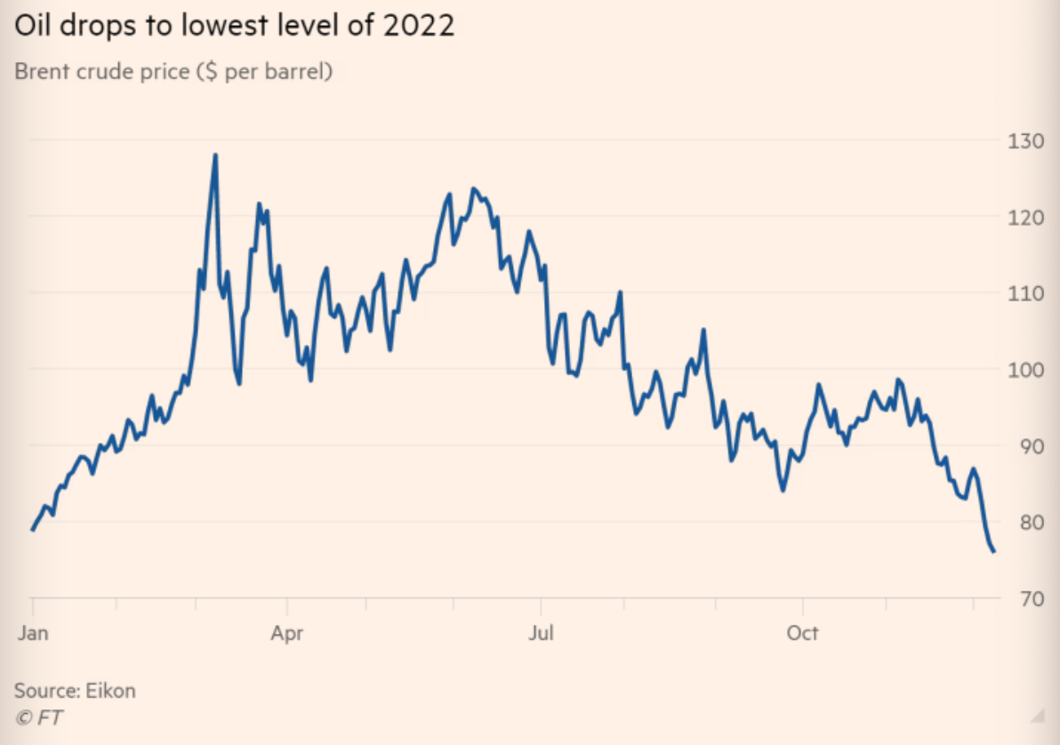 Diễn biến giá dầu kể từ đầu năm 2022