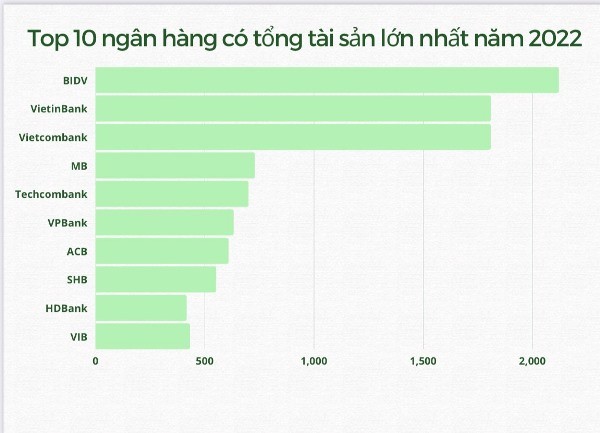 Top 10 ngân hàng có tổng tài sản lớn nhất hệ thống.