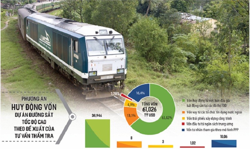 Nỗ lực đầu tư chấn hưng ngành đường sắt sẽ giúp kéo giảm chi phí vận tải, nâng cao năng lực cạnh tranh quốc gia. Ảnh: Dũng Minh. Đồ họa: Đan Nguyễn
