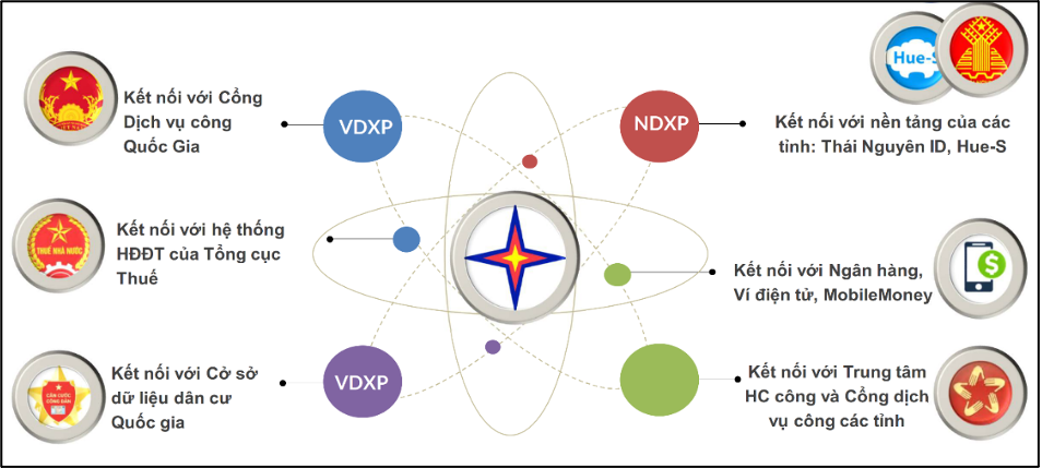Kết nối với cơ sở dữ liệu quốc gia và các nền tảng khác