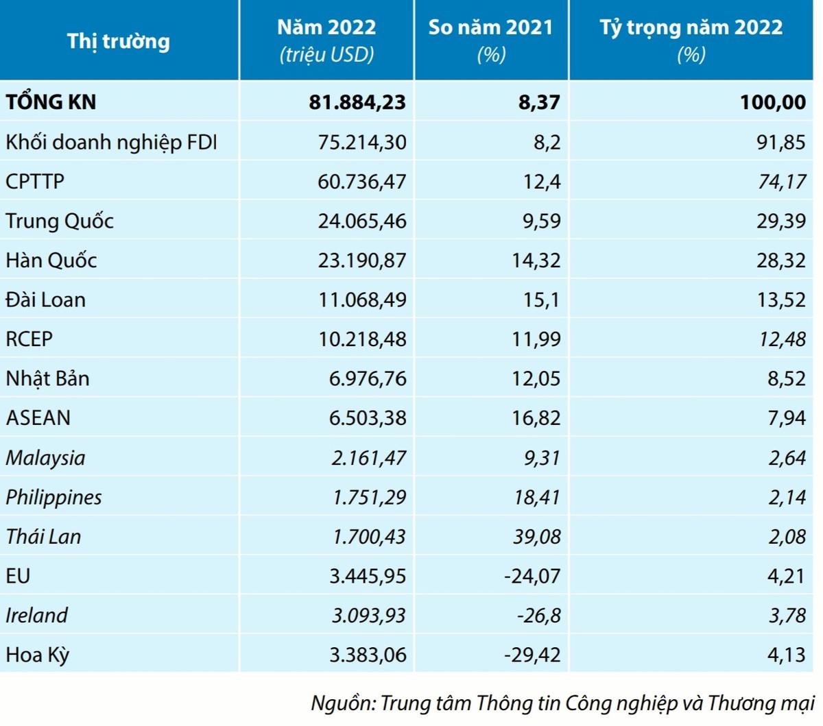 Thị trường nhập khẩu máy tính và linh kiện điện tử năm 2022. Thị trường nhập khẩu máy tính và linh kiện điện tử năm 2022.