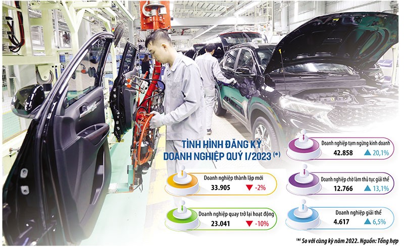 Hoạt động sản xuất - kinh doanh ở nhiều ngành, lĩnh vực đang rất khó khăn, đòi hỏi phải triển khai nhanh các giải pháp tháo gỡ, giúp doanh nghiệp có thêm dòng tiền, qua đó tăng niềm tin kinh doanh. Ảnh: Đức Thanh. Đồ họa: Thanh Huyền Hoạt động sản xuất - kinh doanh ở nhiều ngành, lĩnh vực đang rất khó khăn, đòi hỏi phải triển khai nhanh các giải pháp tháo gỡ, giúp doanh nghiệp có thêm dòng tiền, qua đó tăng niềm tin kinh doanh. Ảnh: Đức Thanh. Đồ họa: Thanh Huyền