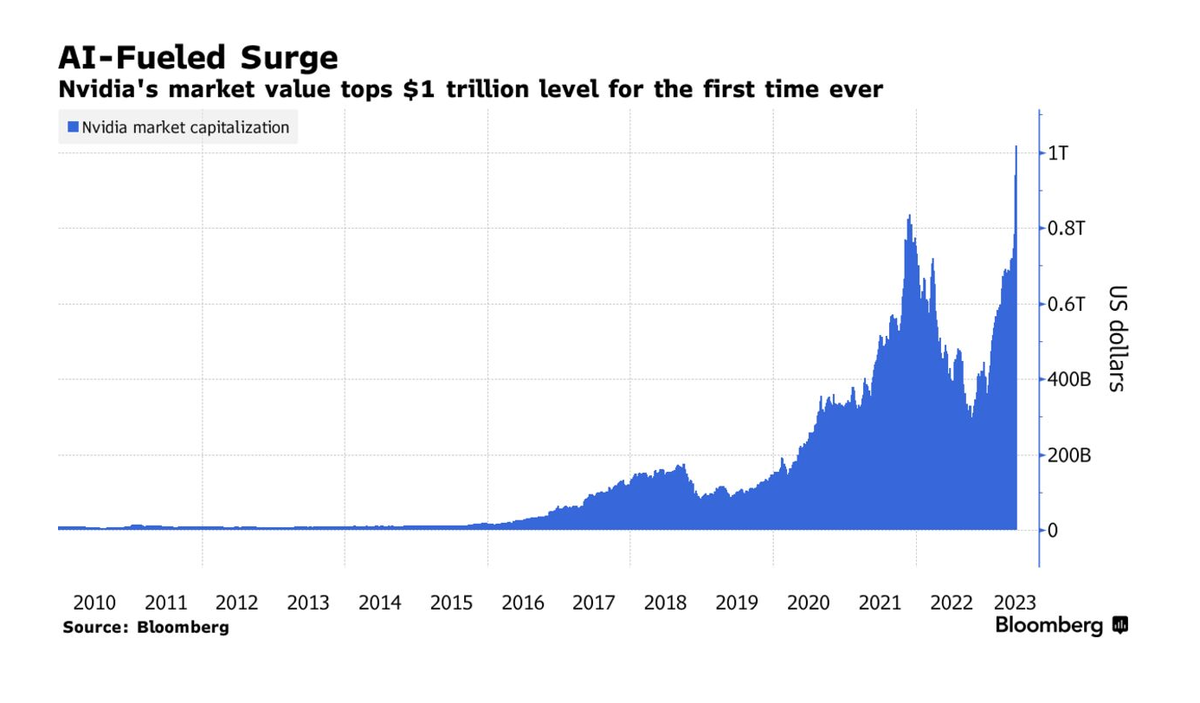 Diễn biến giá trị thị trường của Nvidia kể từ khi lên sàn tới nay Diễn biến giá trị thị trường của Nvidia kể từ khi lên sàn tới nay