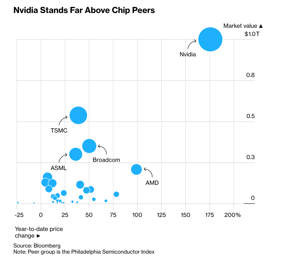 Vốn hoá của Nvidia vượt xa mọi công ty sản xuất chip khác trên thế giới Vốn hoá của Nvidia vượt xa mọi công ty sản xuất chip khác trên thế giới