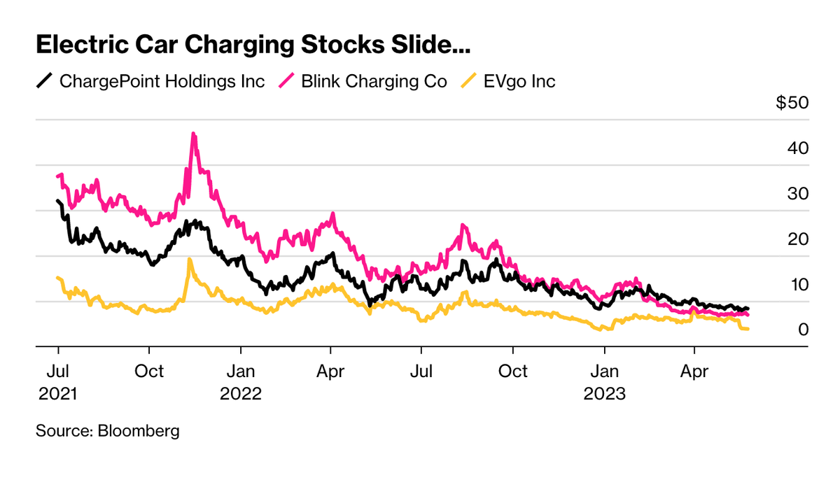 Giá cổ phiếu của các công ty sạc pin xe điện xuống dốc Giá cổ phiếu của các công ty sạc pin xe điện xuống dốc