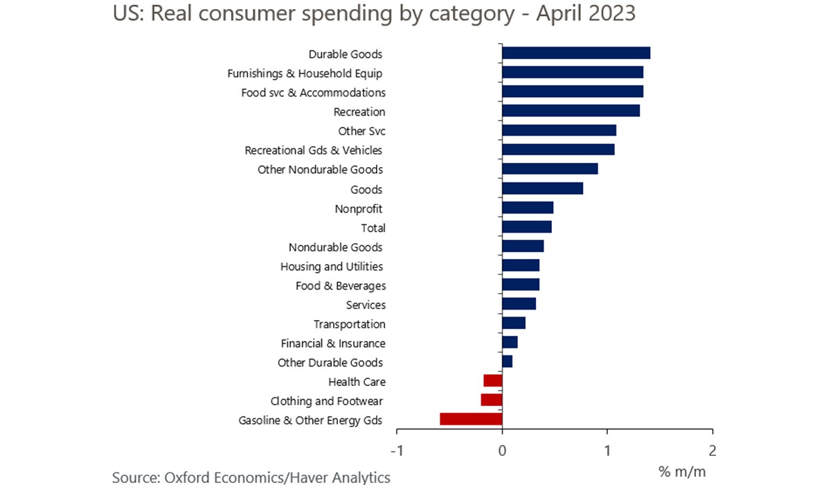 Chi tiêu tiêu dùng của người dân Mỹ theo các mảng trong tháng 4.