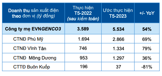 Doanh thu sản xuất các nhà máy nhiệt điện tăng trưởng mạnh so với cùng kỳ - Nguồn: EVNGENCO3 Doanh thu sản xuất các nhà máy nhiệt điện tăng trưởng mạnh so với cùng kỳ - Nguồn: EVNGENCO3