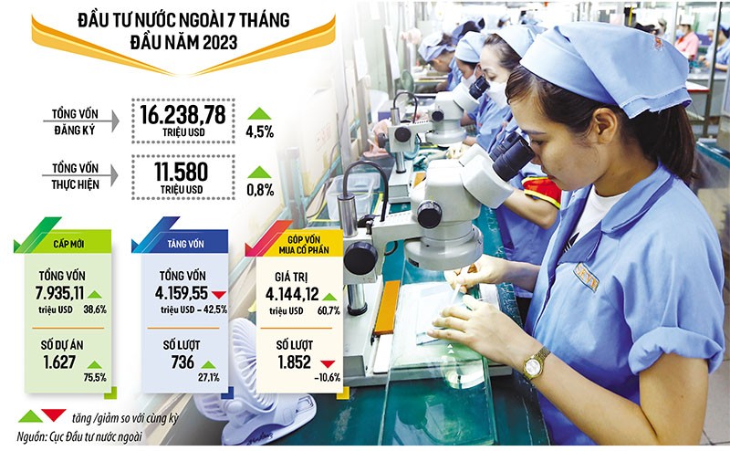 Tính riêng trong tháng 7/2023, tổng vốn đầu tư nước ngoài đăng ký tăng 8,9% so với tháng 6/2023, tăng 41,9% so với tháng 5/2023 và tăng 85,7% so với cùng kỳ năm 2022. Ảnh: Đức Thanh. Đồ họa: Đan Nguyễn Tính riêng trong tháng 7/2023, tổng vốn đầu tư nước ngoài đăng ký tăng 8,9% so với tháng 6/2023, tăng 41,9% so với tháng 5/2023 và tăng 85,7% so với cùng kỳ năm 2022. Ảnh: Đức Thanh. Đồ họa: Đan Nguyễn