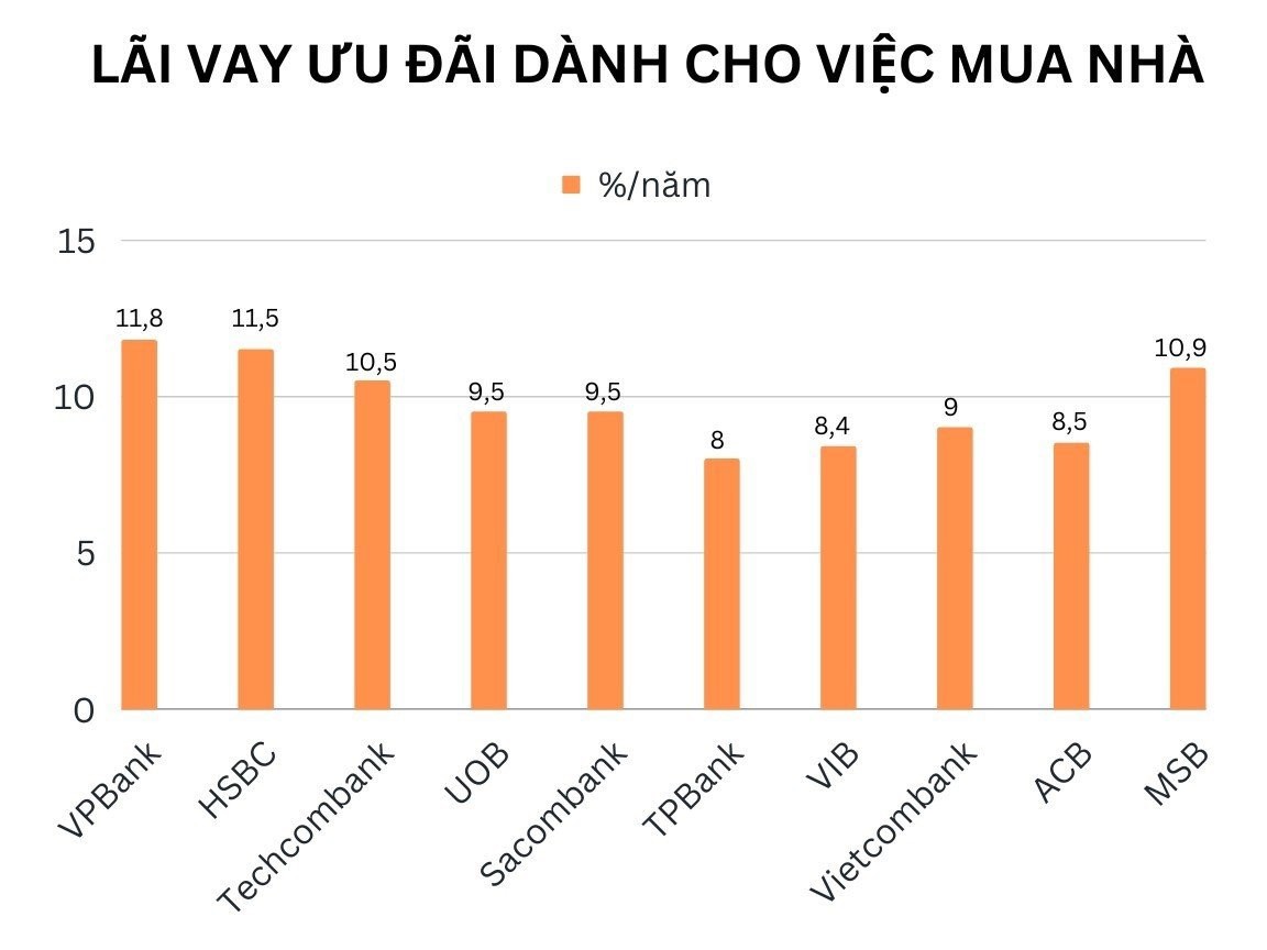 Lãi suất ưu đãi của một số ngân hàng thương mại. Ảnh: Thanh Vũ Lãi suất ưu đãi của một số ngân hàng thương mại. Ảnh: Thanh Vũ