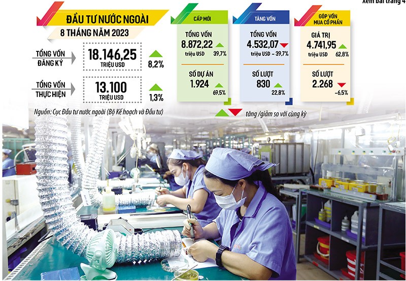 Tổng vốn nước ngoài đầu tư mới và góp vốn, mua cổ phần trong 8 tháng qua tiếp tục tăng hơn so với cùng kỳ năm trước. Ảnh: Đức Thanh. Đồ họa: Đan Nguyễn Tổng vốn nước ngoài đầu tư mới và góp vốn, mua cổ phần trong 8 tháng qua tiếp tục tăng hơn so với cùng kỳ năm trước. Ảnh: Đức Thanh. Đồ họa: Đan Nguyễn