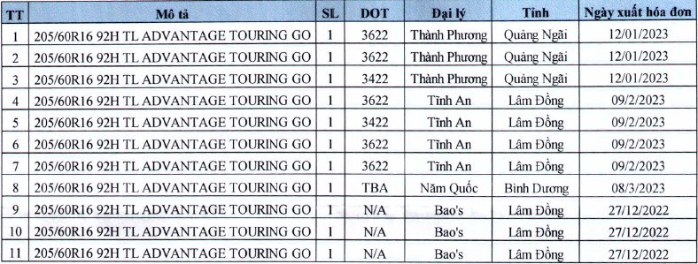 Thông tin về sản phẩm thu hồi. Thông tin về sản phẩm thu hồi.