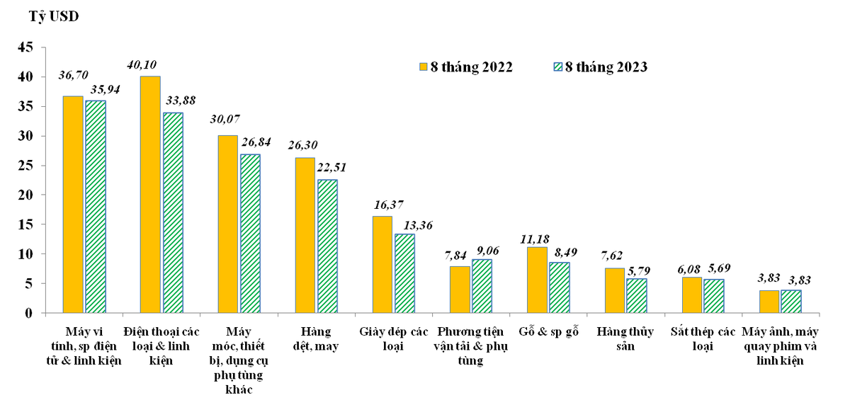 Trị giá xuất khẩu của một số nhóm hàng lớn trong 8 tháng năm 2022 và 8 tháng năm 2023.