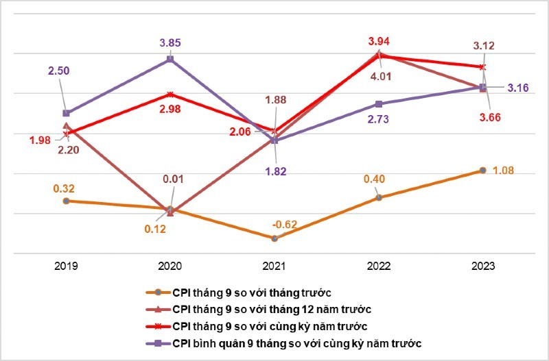 Diễn biến chỉ số giá tiêu dùng tháng 9/2023 Diễn biến chỉ số giá tiêu dùng tháng 9/2023