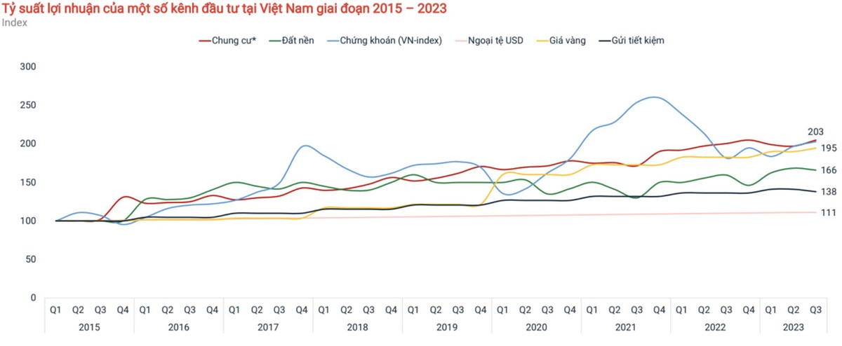 So sánh tỷ suất lợi nhuận của chung cư với các kênh đầu tư khác trong giai đoạn 2015 - 2023 So sánh tỷ suất lợi nhuận của chung cư với các kênh đầu tư khác trong giai đoạn 2015 - 2023