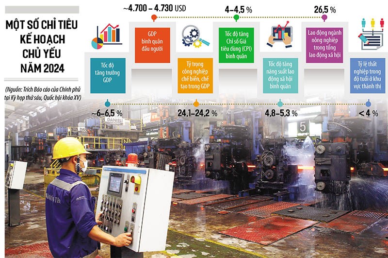 Kế hoạch Phát triển kinh tế - xã hội năm 2024 gồm 15 chỉ tiêu chủ yếu cùng cơ sở để đưa ra chỉ tiêu dự kiến đã được Chính phủ nêu tại báo cáo gửi các đại biểu Quốc hội. Ảnh: Đ.T; Đồ họa: Đan Nguyễn Kế hoạch Phát triển kinh tế - xã hội năm 2024 gồm 15 chỉ tiêu chủ yếu cùng cơ sở để đưa ra chỉ tiêu dự kiến đã được Chính phủ nêu tại báo cáo gửi các đại biểu Quốc hội. Ảnh: Đ.T; Đồ họa: Đan Nguyễn