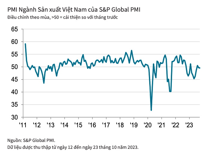 PMI ngành sản xuất Việt Nam của S&P Global MPI. PMI ngành sản xuất Việt Nam của S&P Global MPI.