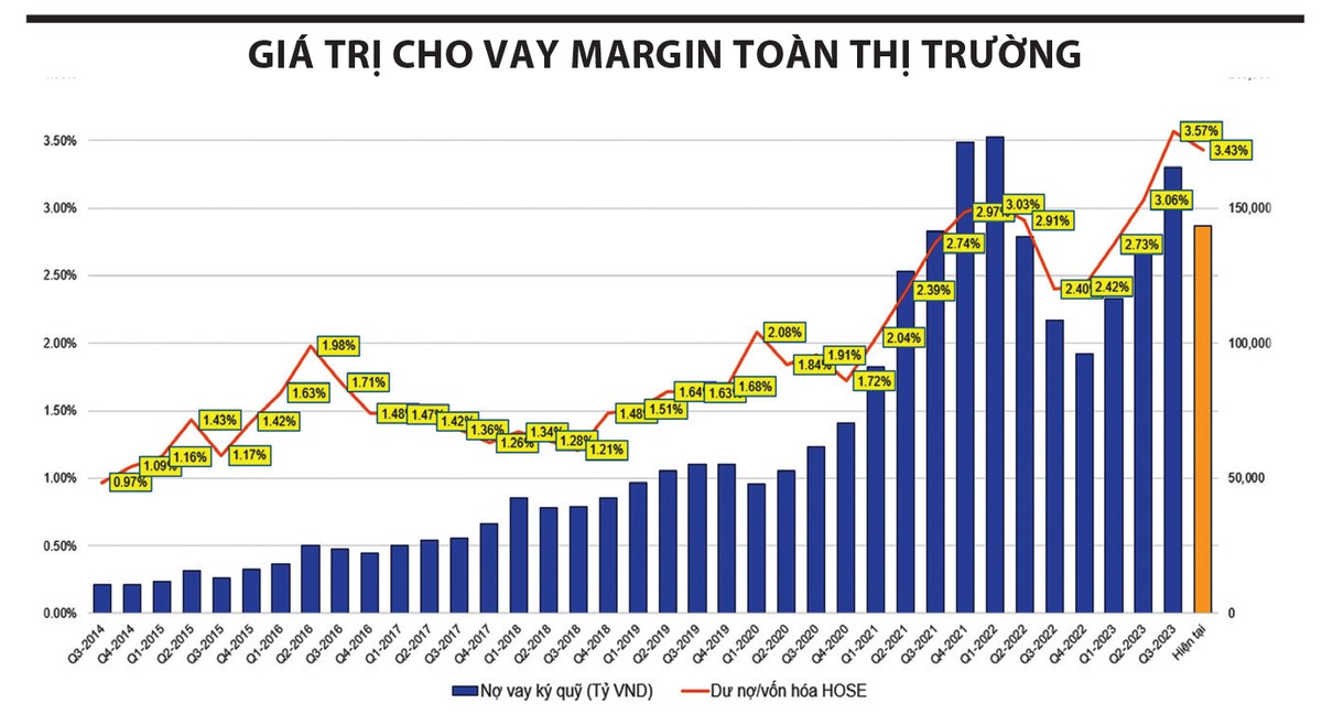 Dư nợ margin giảm, nhưng tỷ lệ margin/vốn hóa vẫn ở mức cao Dư nợ margin giảm, nhưng tỷ lệ margin/vốn hóa vẫn ở mức cao