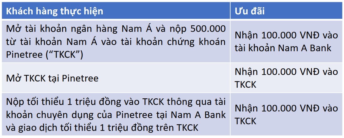 Ưu đãi cho tài khoản mở mới tại Pinetree và Nam A Bank Ưu đãi cho tài khoản mở mới tại Pinetree và Nam A Bank