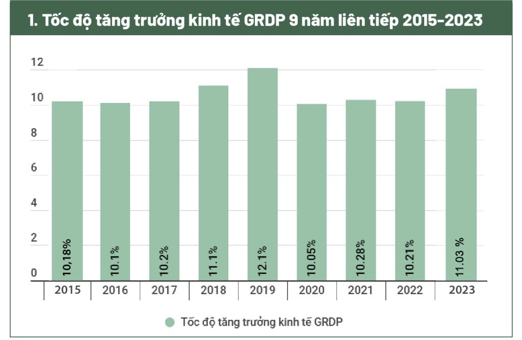 Tốc độ tăng trưởng GRDP Quảng Ninh. Đồ họa: Cục Thống kê tỉnh Quảng Ninh Tốc độ tăng trưởng GRDP Quảng Ninh. Đồ họa: Cục Thống kê tỉnh Quảng Ninh