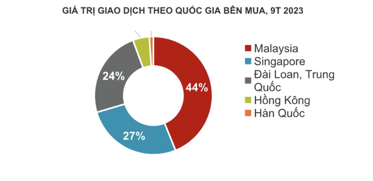 Xếp loại giá trị giao dịch theo quốc gia bên mua trong 9 tháng đầu năm 2023. Ảnh: RCA, Cushman &amp; Wakefield
