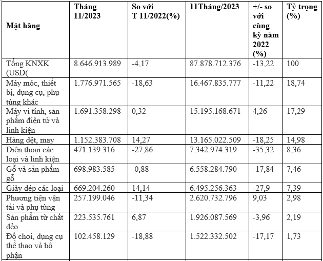 Việt Nam xuất khẩu gần 88 tỷ USD hàng hóa sang Mỹ trong 11 tháng năm 2023. Việt Nam xuất khẩu gần 88 tỷ USD hàng hóa sang Mỹ trong 11 tháng năm 2023.