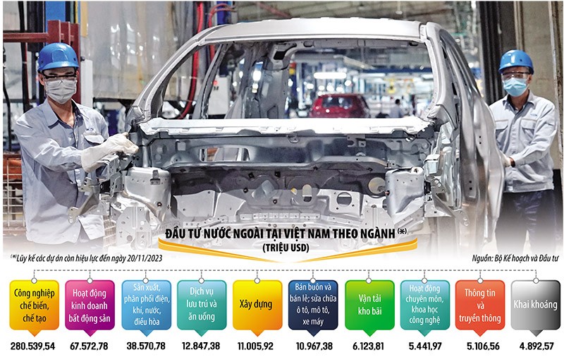 Việt Nam đã trở thành điển hình thành công trên toàn cầu trong thu hút đầu tư nước ngoài khi dòng vốn này tiếp tục xu hướng tăng và chảy vào nhiều ngành, lĩnh vực. Ảnh: Đức Thanh. Đồ họa: Đan Nguyễn