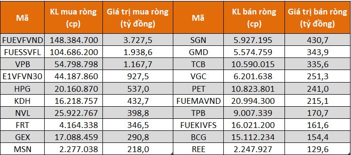 Khối tự doanh chi hàng nghìn tỷ đồng mua chứng chỉ quỹ ETF trên sàn HoSE