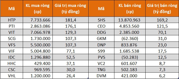 Các cổ phiếu được khối tự doanh mua/bán nhiều nhất trên sàn HNX