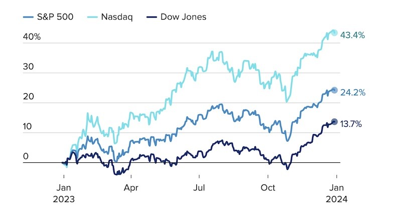 Cả ba chỉ số chứng khoán chính của Mỹ đều tăng trưởng thăng hoa trong năm 2023. Nguồn: FactSet Cả ba chỉ số chứng khoán chính của Mỹ đều tăng trưởng thăng hoa trong năm 2023. Nguồn: FactSet