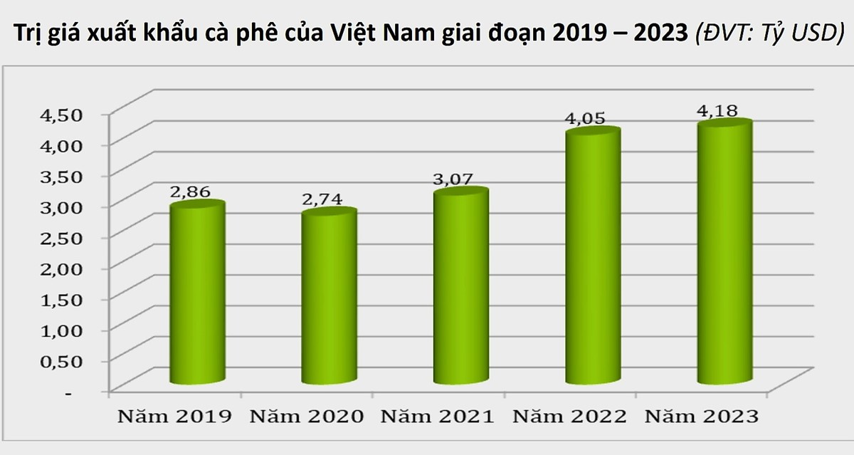 Trị giá xuất khẩu cà phê của Việt Nam giai đoạn 2019 - 2023.(Nguồn: Tổng cục Hải quan). Trị giá xuất khẩu cà phê của Việt Nam giai đoạn 2019 - 2023.(Nguồn: Tổng cục Hải quan).