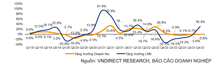 Tăng trưởng doanh thu và lợi nhuận ròng hàng quý so với cùng kỳ từ quý I/2019- quý IV/2023