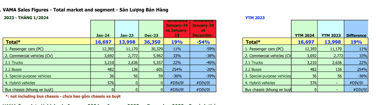 Dữ liệu bán hàng ô tô tháng 1/2024 Dữ liệu bán hàng ô tô tháng 1/2024